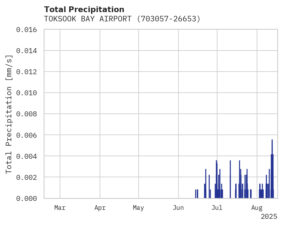 Precipitation obs for TOKSOOK BAY AIRPORT