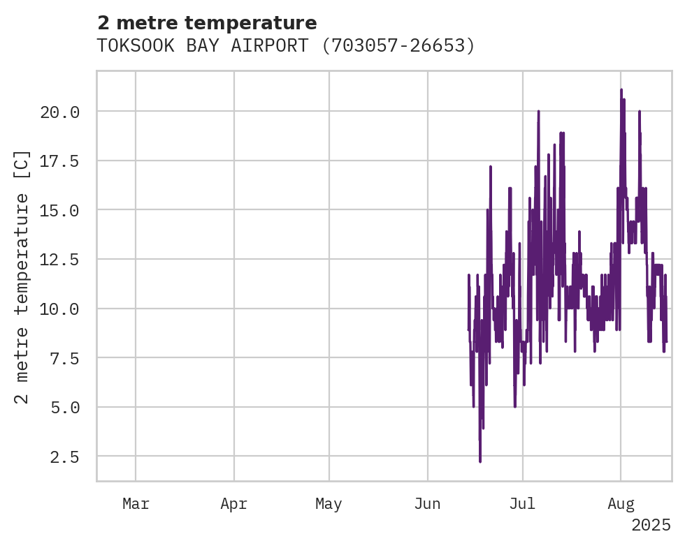 Temperature obs for TOKSOOK BAY AIRPORT
