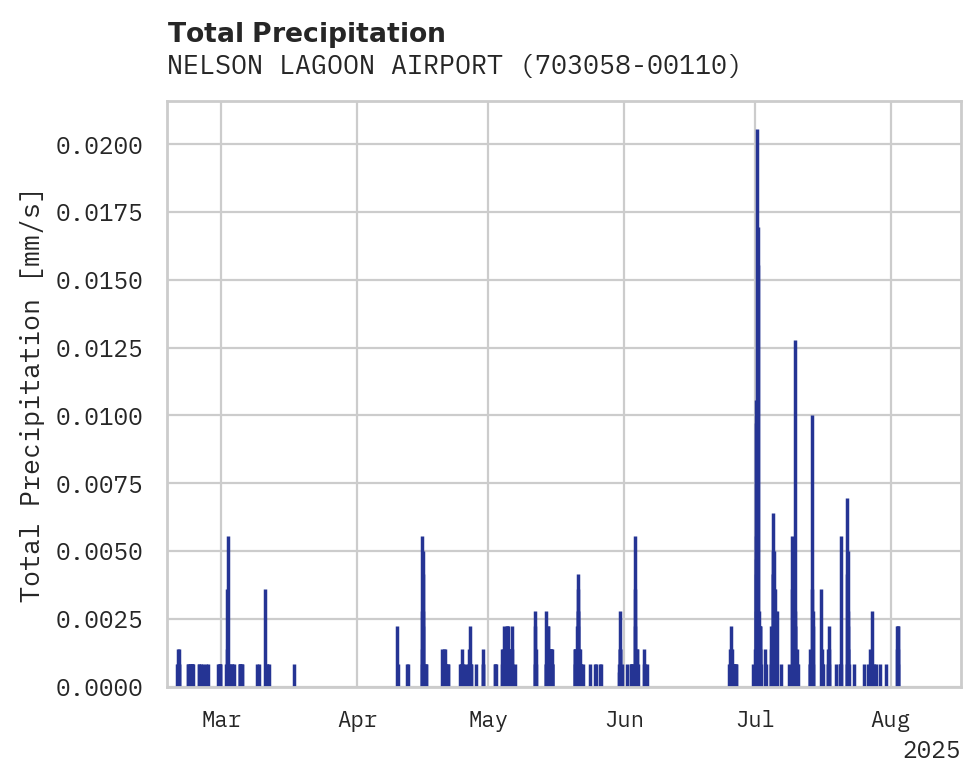 Precipitation obs for NELSON LAGOON AIRPORT