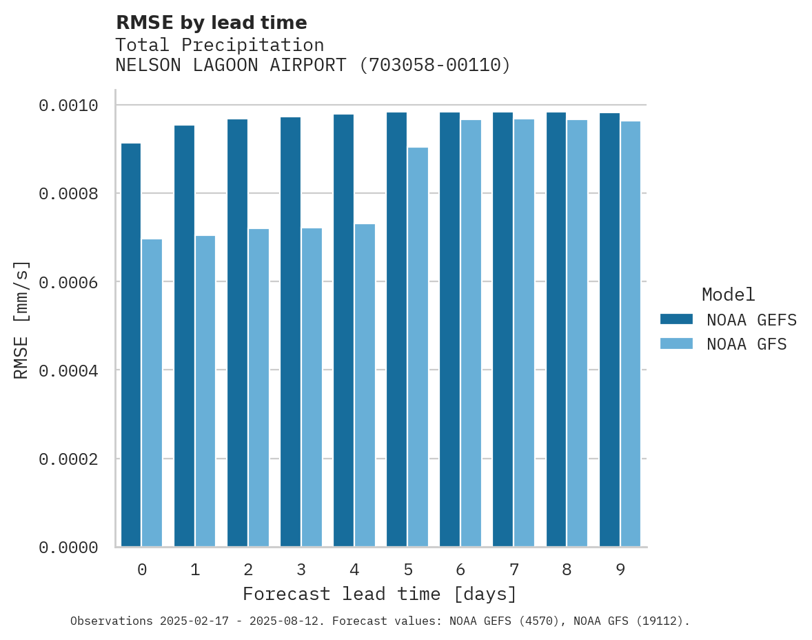 Precipitation RMSE by lead time for NELSON LAGOON AIRPORT