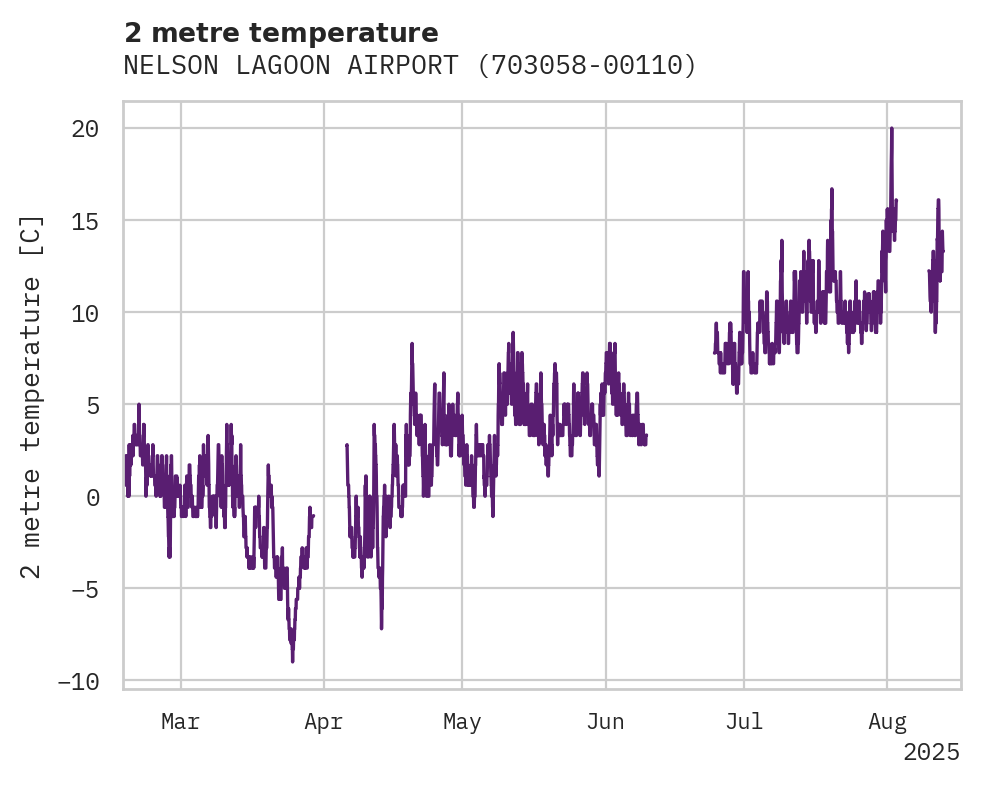 Temperature obs for NELSON LAGOON AIRPORT