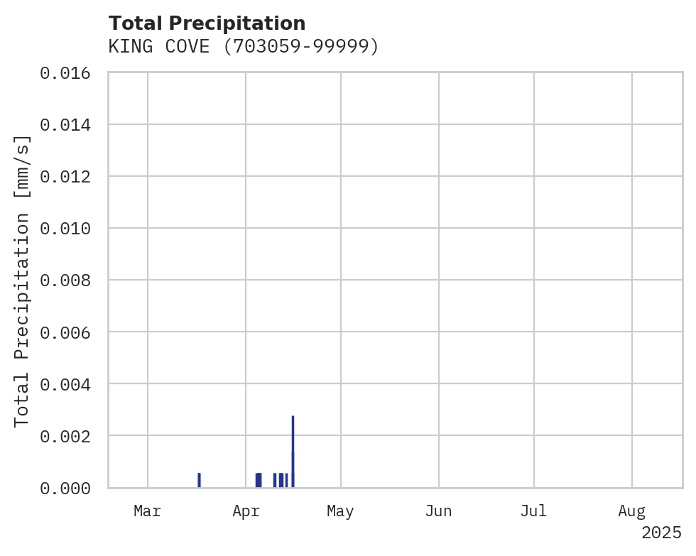 Precipitation obs for KING COVE