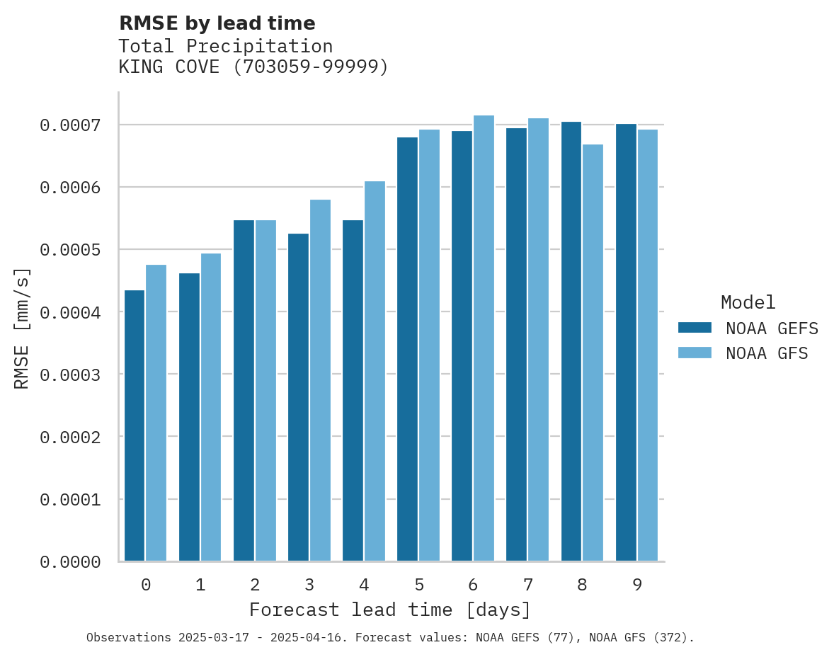 Precipitation RMSE by lead time for KING COVE