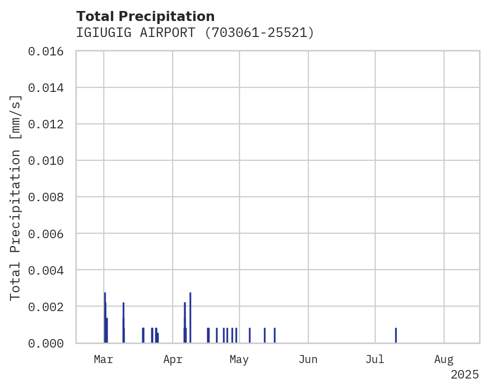 Precipitation obs for IGIUGIG AIRPORT