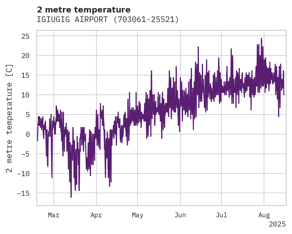 Temperature obs for IGIUGIG AIRPORT
