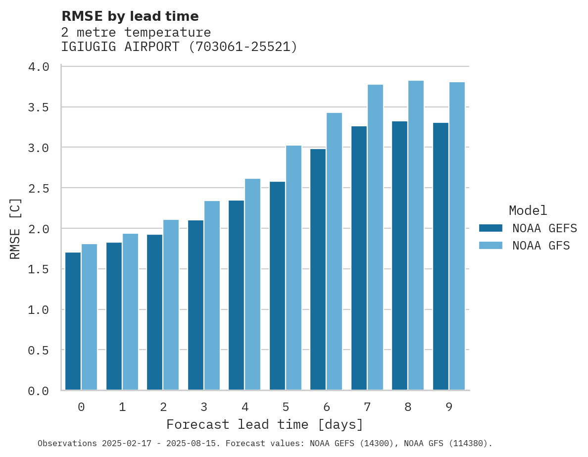 Temperature RMSE by lead time for IGIUGIG AIRPORT