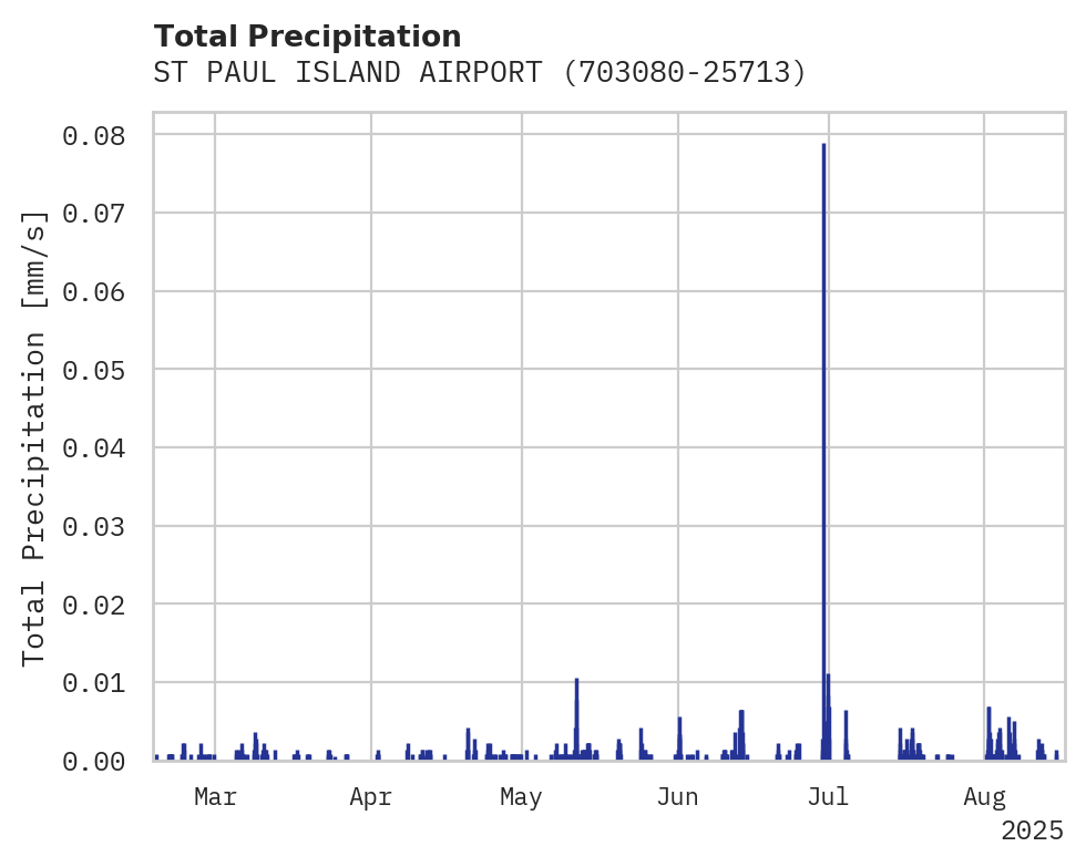 Precipitation obs for ST PAUL ISLAND AIRPORT
