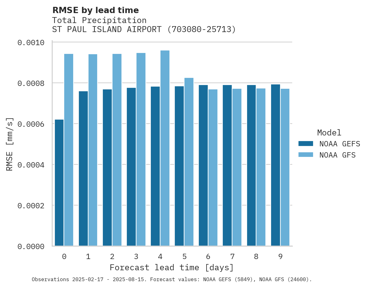 Precipitation RMSE by lead time for ST PAUL ISLAND AIRPORT
