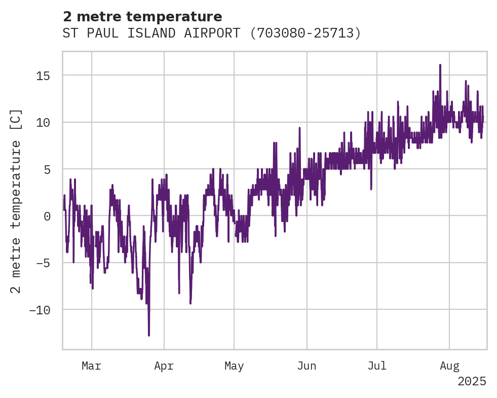 Temperature obs for ST PAUL ISLAND AIRPORT