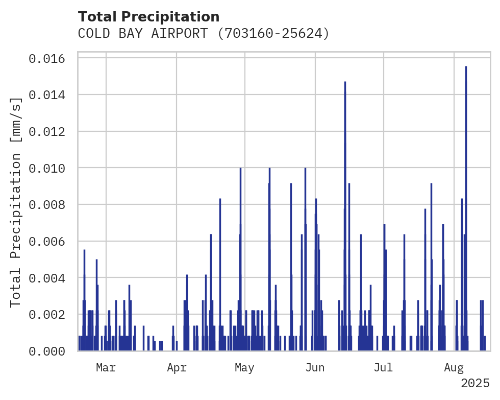 Precipitation obs for COLD BAY AIRPORT