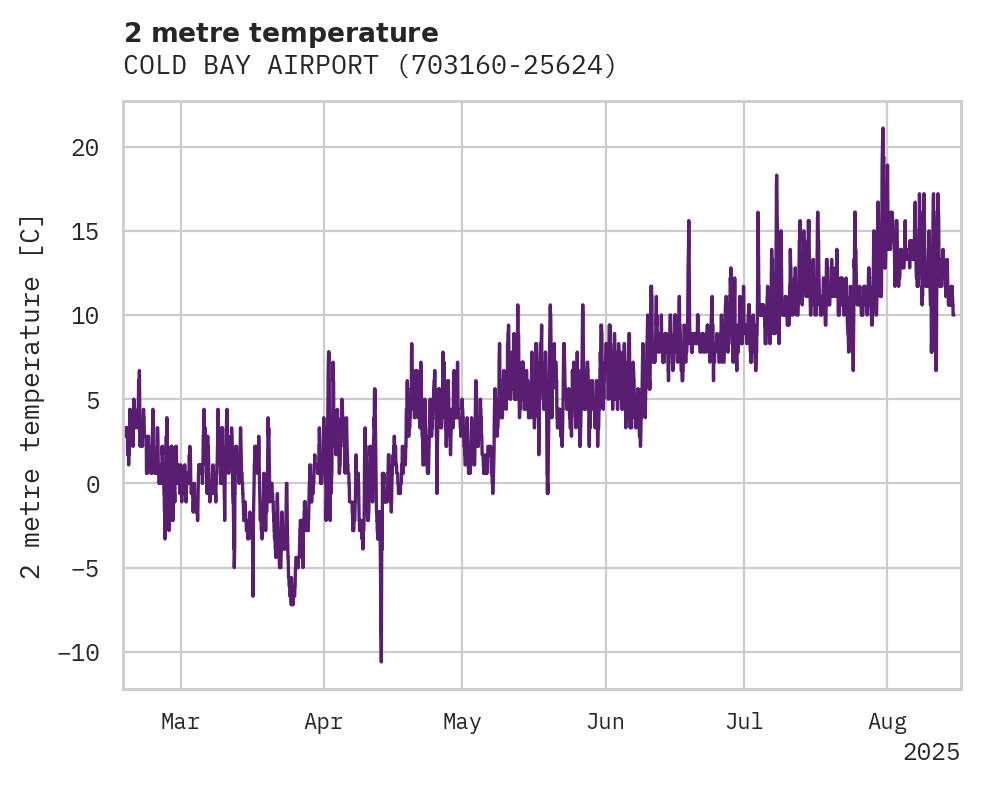 Temperature obs for COLD BAY AIRPORT