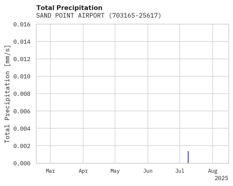 Precipitation obs for SAND POINT AIRPORT