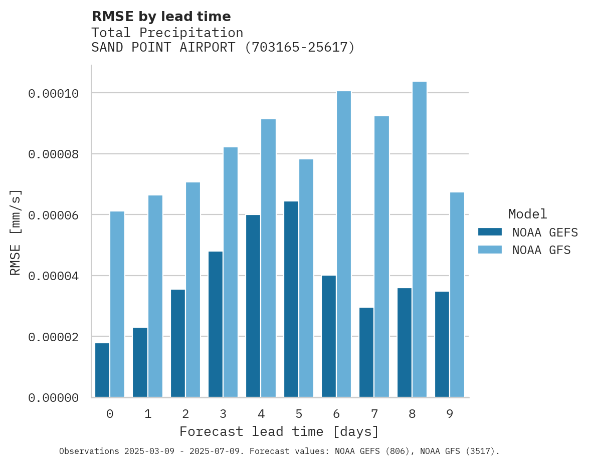 Precipitation RMSE by lead time for SAND POINT AIRPORT