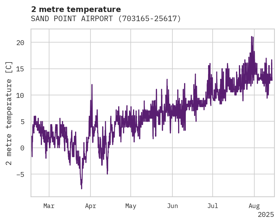 Temperature obs for SAND POINT AIRPORT