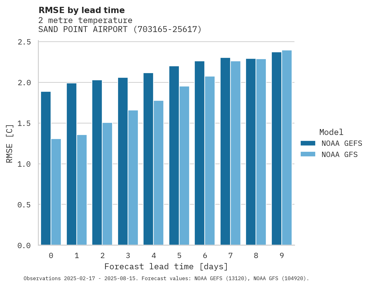 Temperature RMSE by lead time for SAND POINT AIRPORT