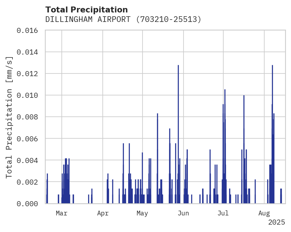 Precipitation obs for DILLINGHAM AIRPORT