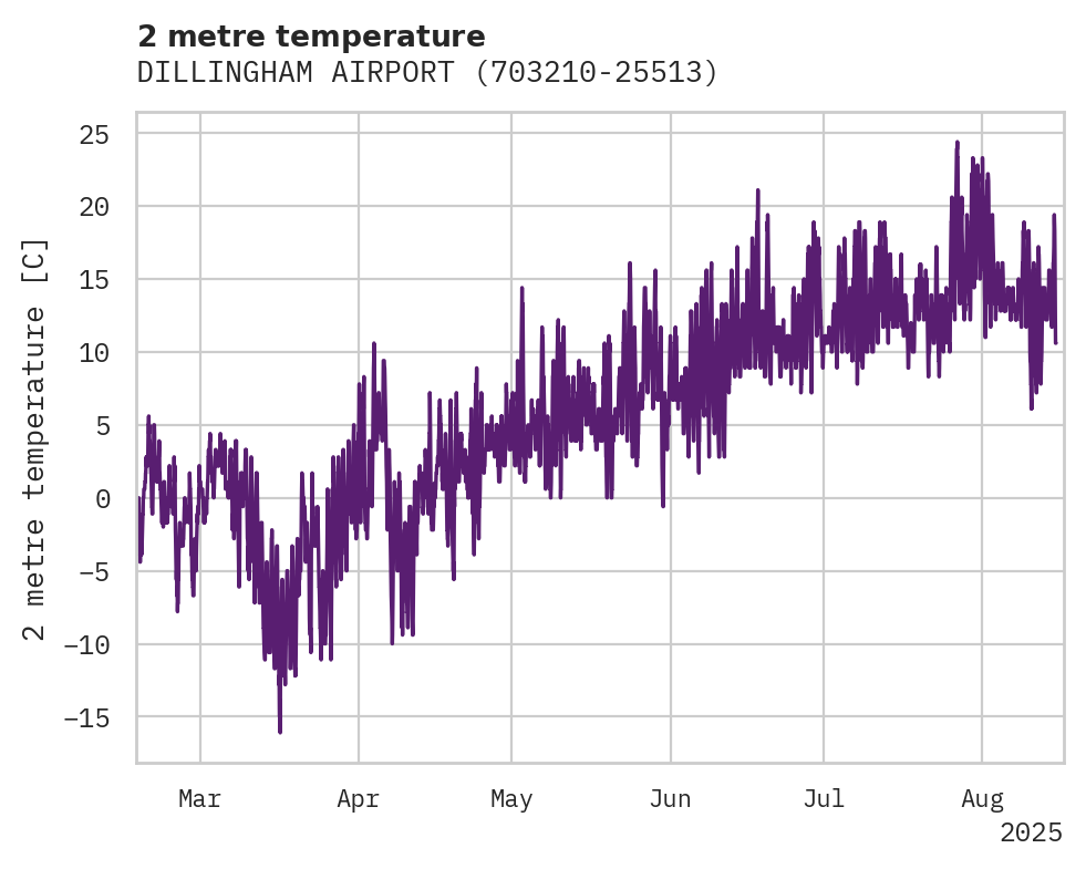 Temperature obs for DILLINGHAM AIRPORT