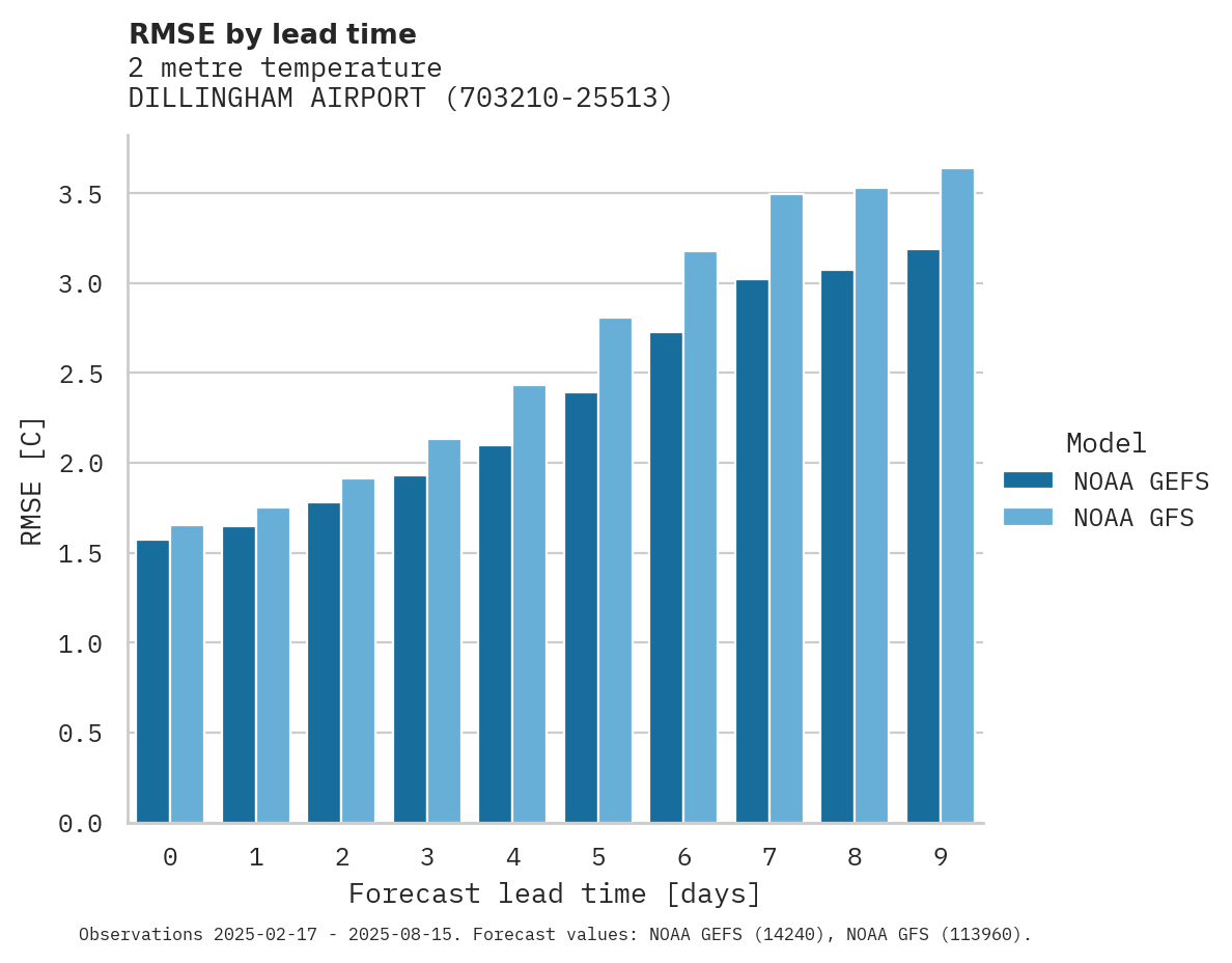Temperature RMSE by lead time for DILLINGHAM AIRPORT