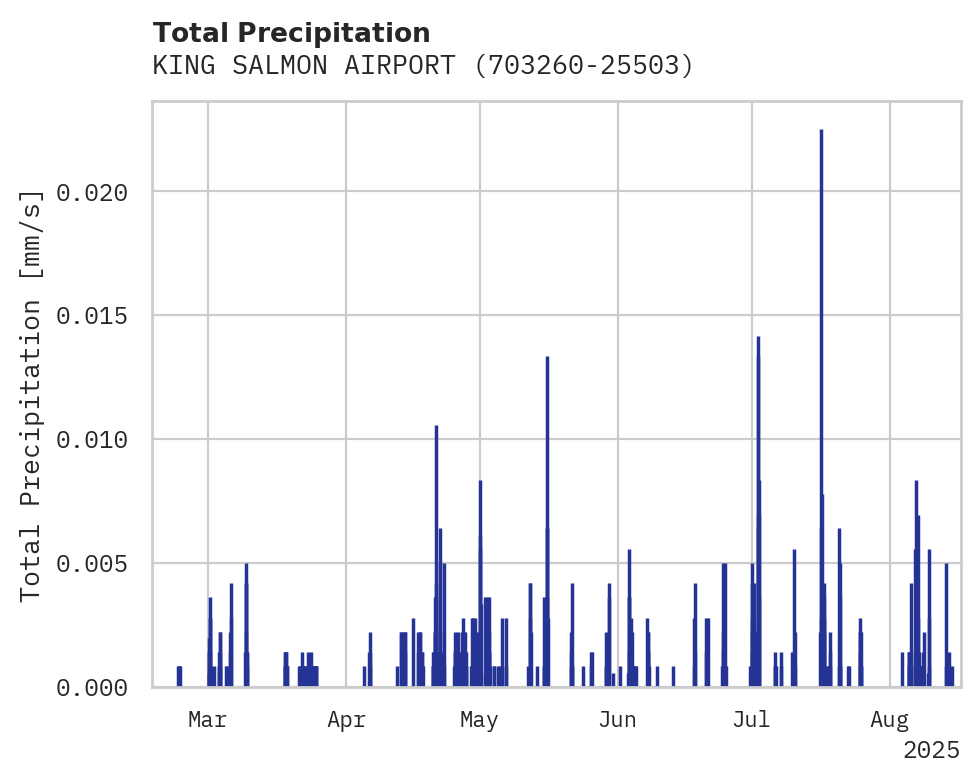 Precipitation obs for KING SALMON AIRPORT