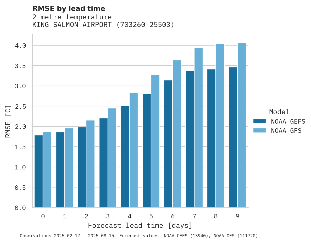 Temperature RMSE by lead time for KING SALMON AIRPORT