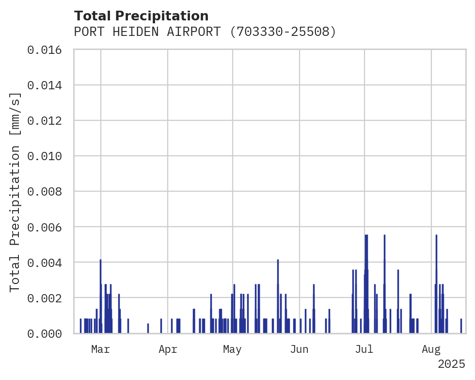 Precipitation obs for PORT HEIDEN AIRPORT