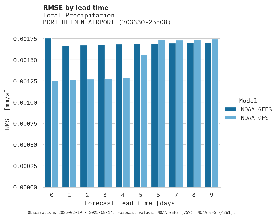 Precipitation RMSE by lead time for PORT HEIDEN AIRPORT