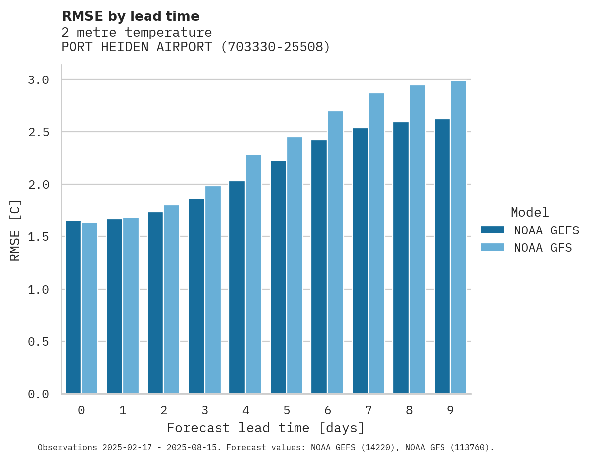 Temperature RMSE by lead time for PORT HEIDEN AIRPORT