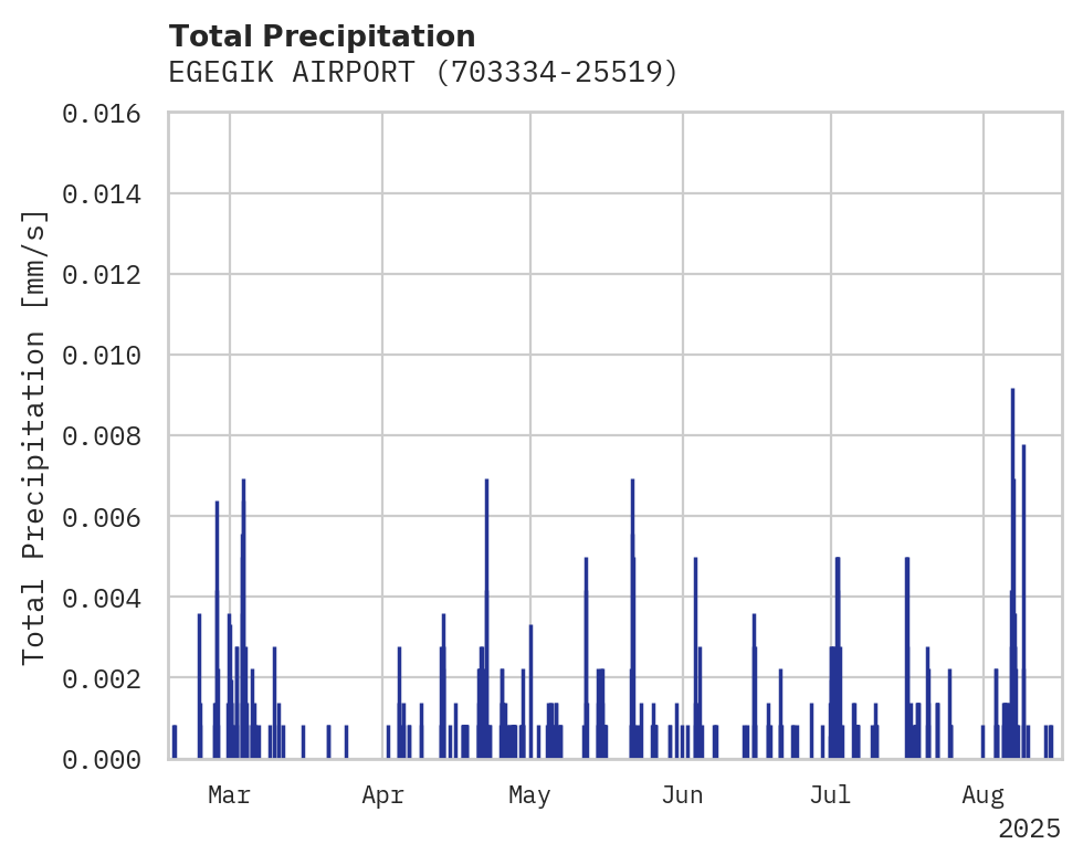 Precipitation obs for EGEGIK AIRPORT