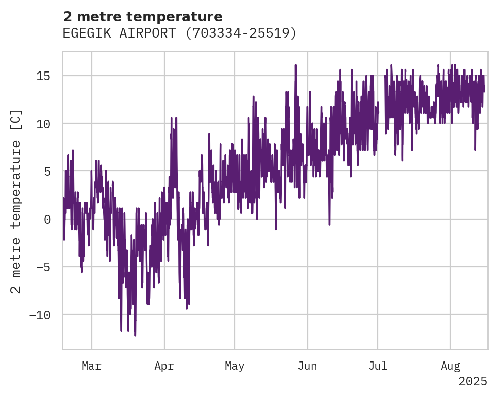 Temperature obs for EGEGIK AIRPORT