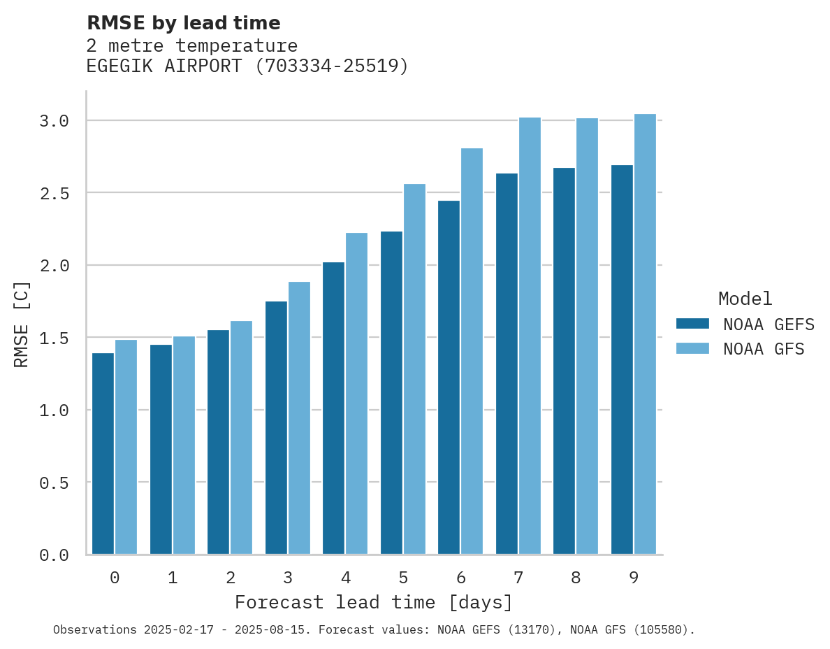 Temperature RMSE by lead time for EGEGIK AIRPORT