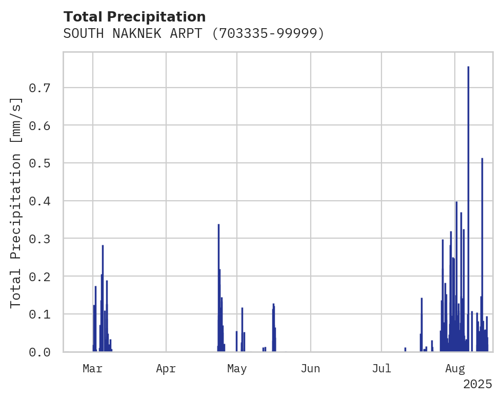 Precipitation obs for SOUTH NAKNEK ARPT