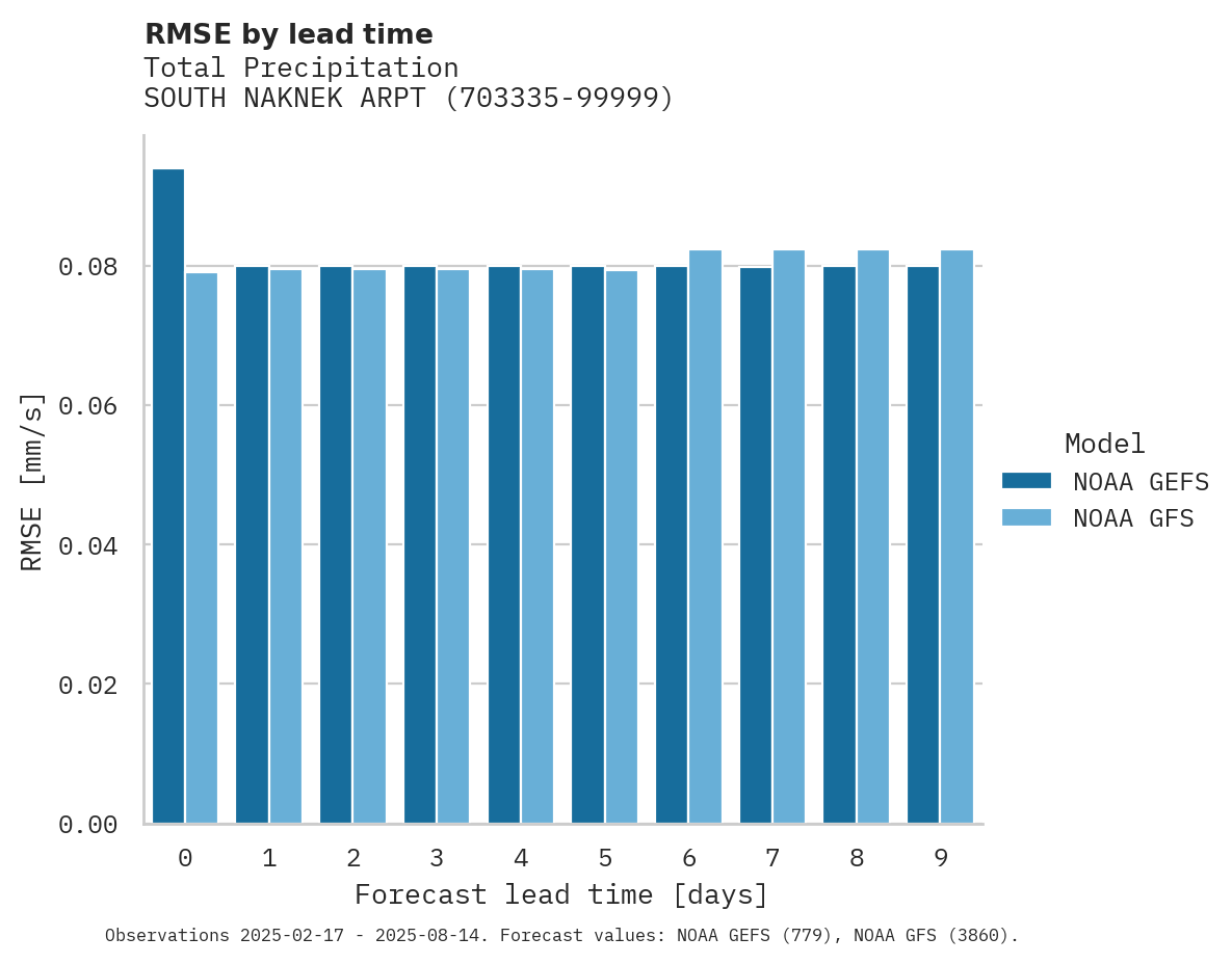 Precipitation RMSE by lead time for SOUTH NAKNEK ARPT