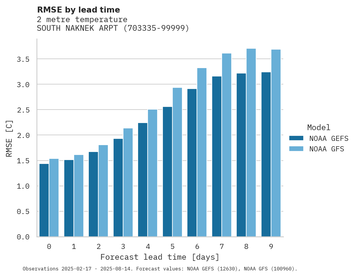 Temperature RMSE by lead time for SOUTH NAKNEK ARPT