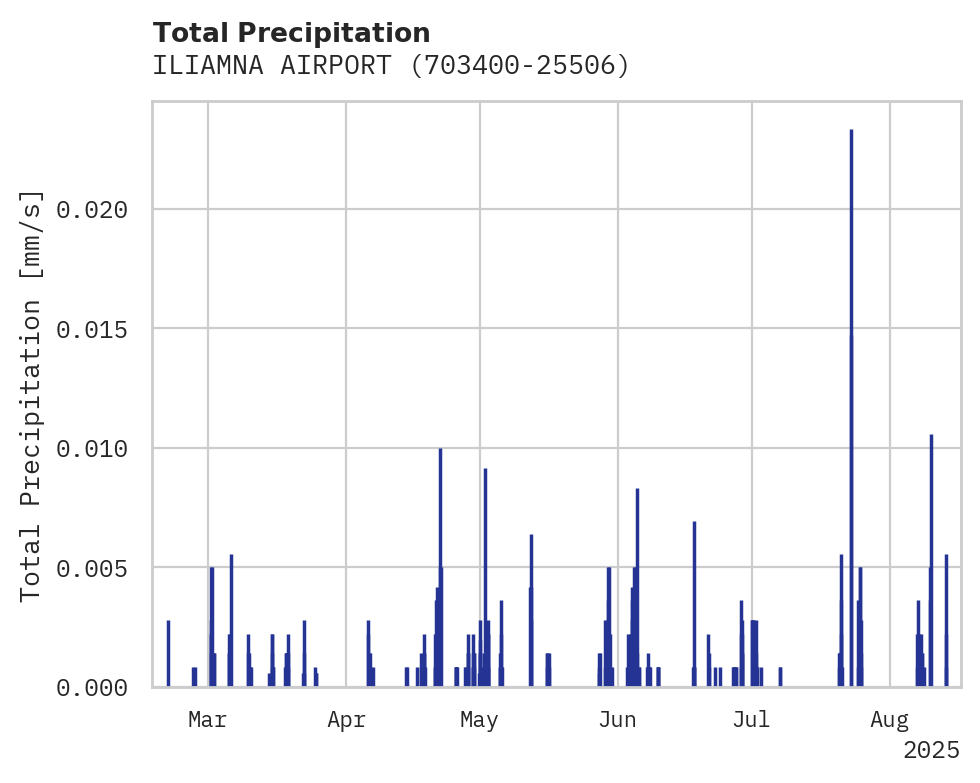 Precipitation obs for ILIAMNA AIRPORT