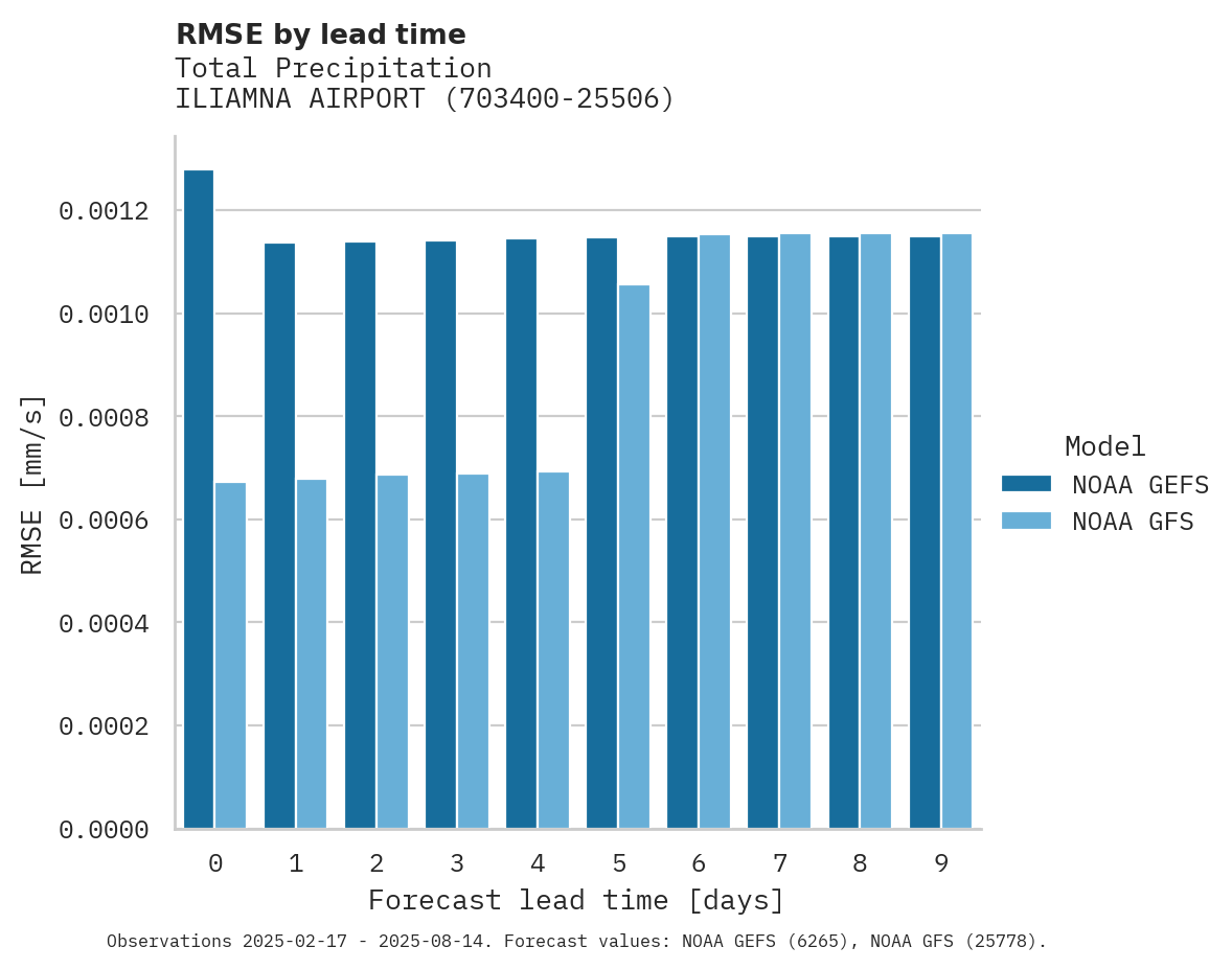 Precipitation RMSE by lead time for ILIAMNA AIRPORT