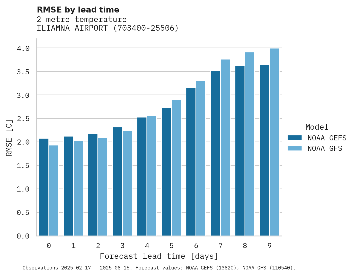 Temperature RMSE by lead time for ILIAMNA AIRPORT