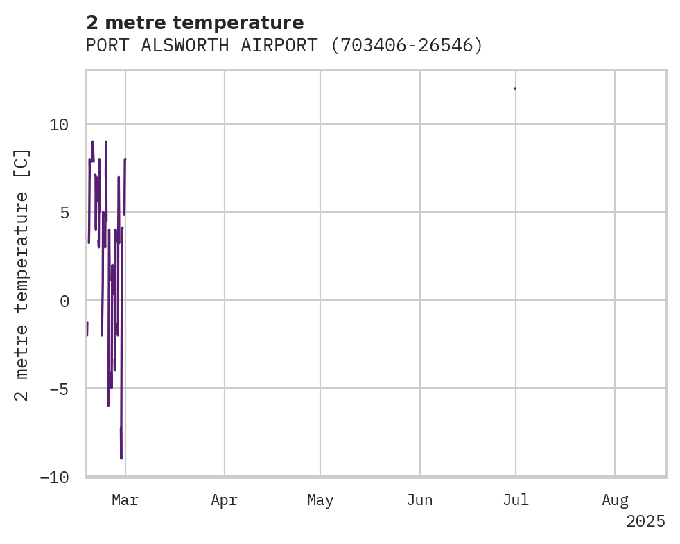 Temperature obs for PORT ALSWORTH AIRPORT