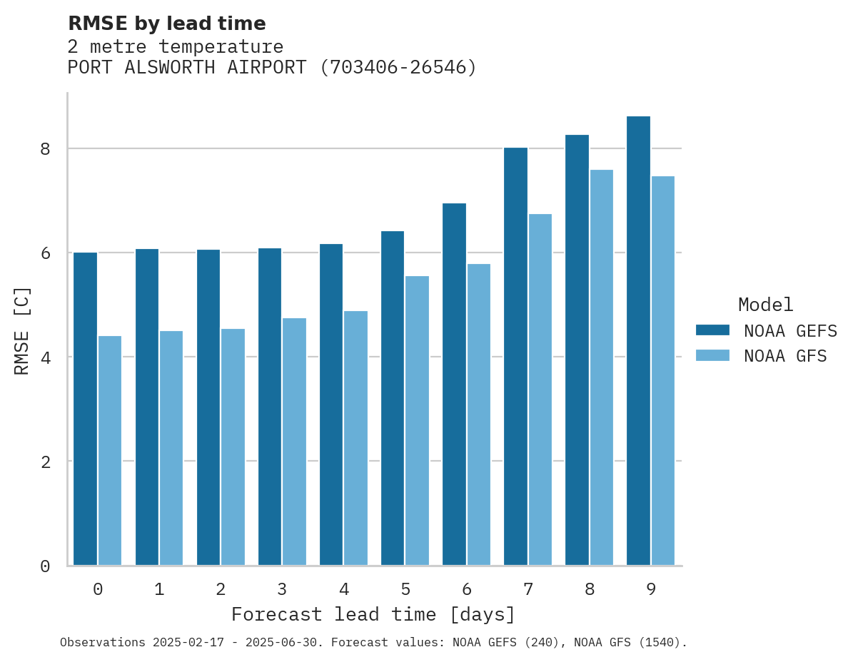 Temperature RMSE by lead time for PORT ALSWORTH AIRPORT