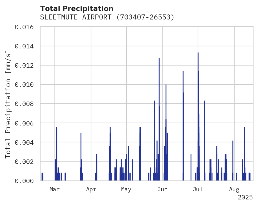 Precipitation obs for SLEETMUTE AIRPORT