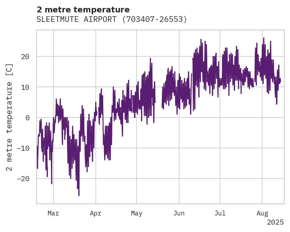 Temperature obs for SLEETMUTE AIRPORT