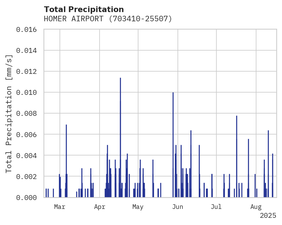 Precipitation obs for HOMER AIRPORT