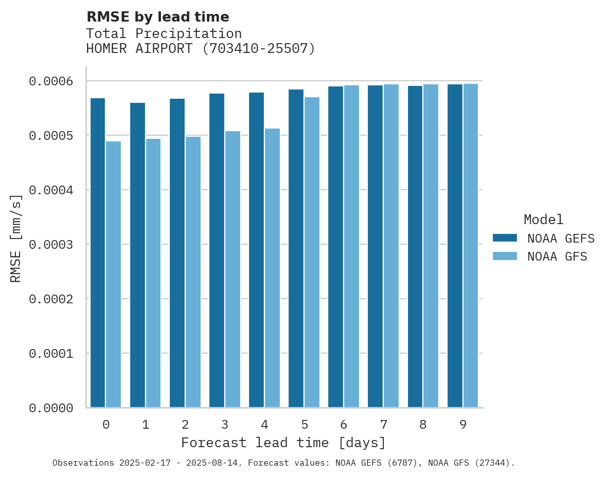 Precipitation RMSE by lead time for HOMER AIRPORT
