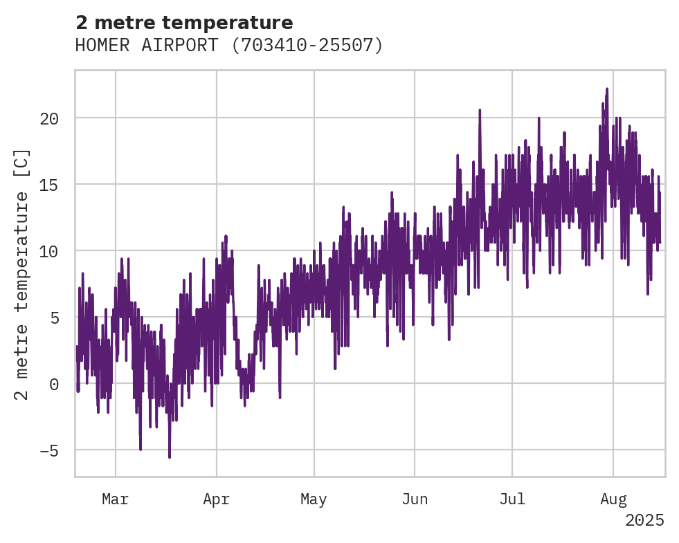 Temperature obs for HOMER AIRPORT