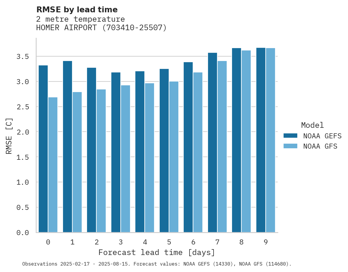 Temperature RMSE by lead time for HOMER AIRPORT