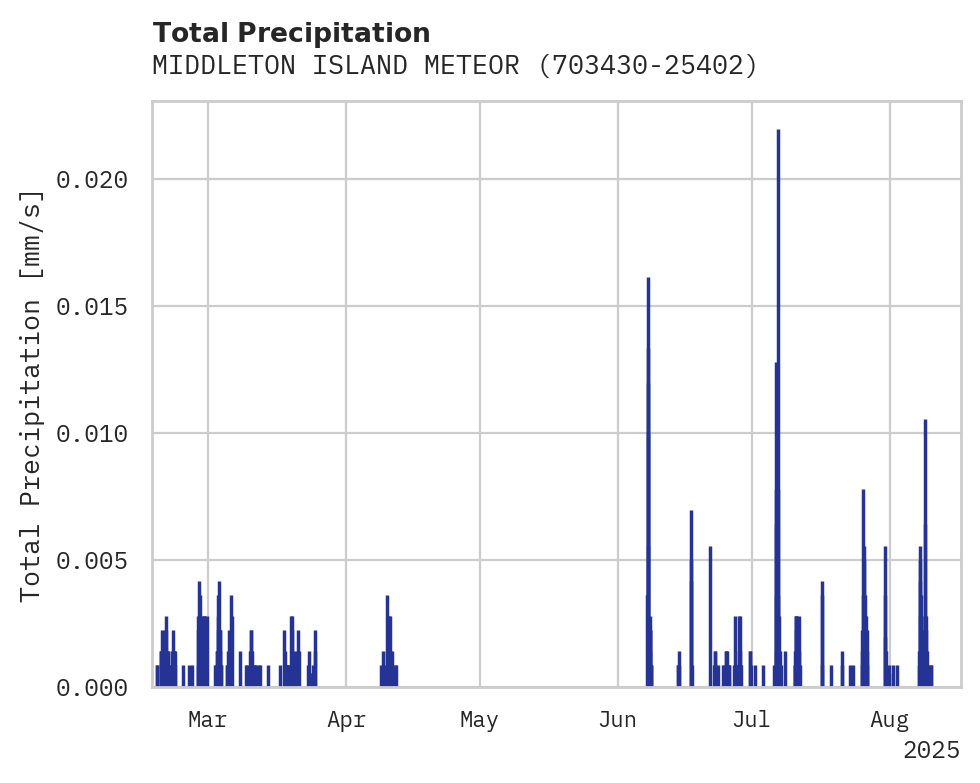 Precipitation obs for MIDDLETON ISLAND METEOROLOGY