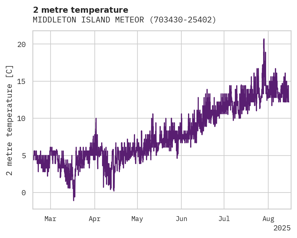 Temperature obs for MIDDLETON ISLAND METEOROLOGY