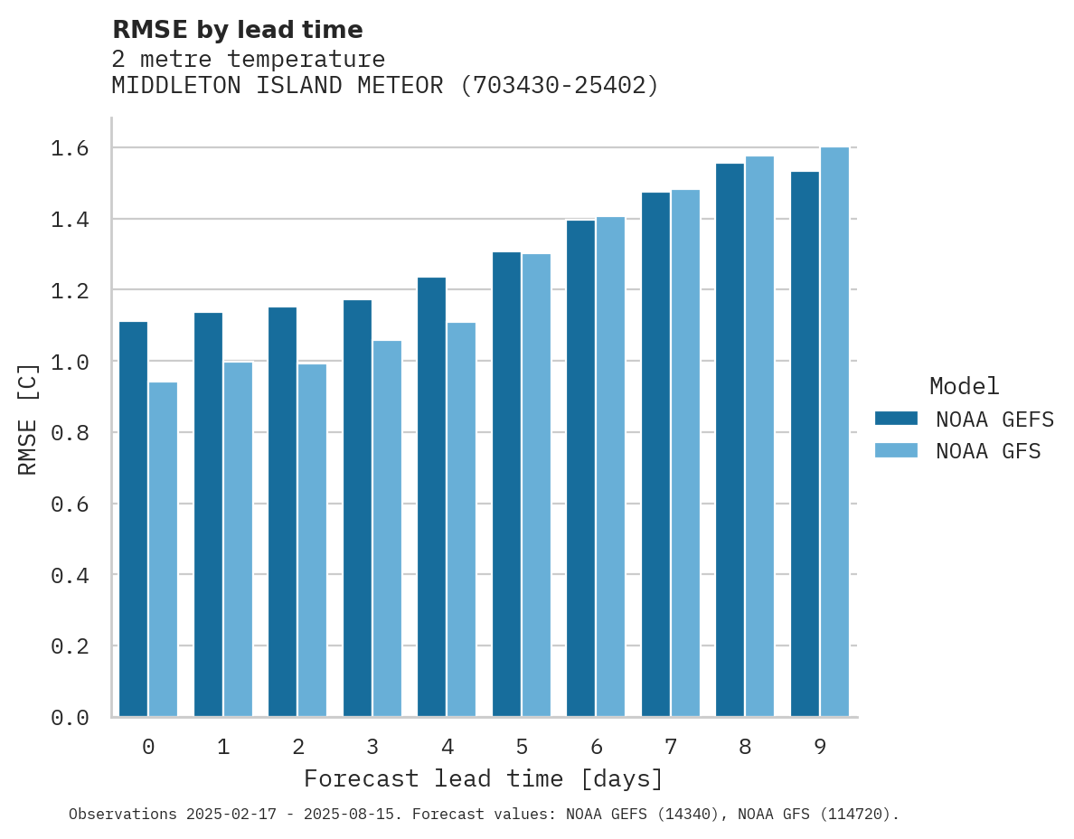 Temperature RMSE by lead time for MIDDLETON ISLAND METEOROLOGY