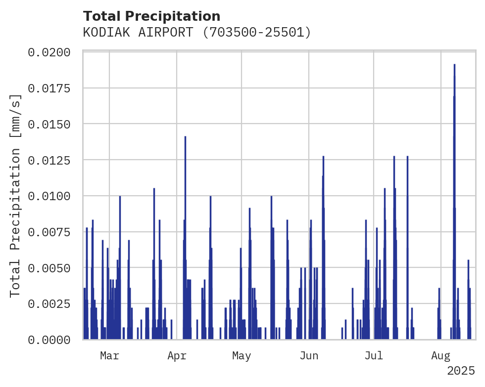 Precipitation obs for KODIAK AIRPORT