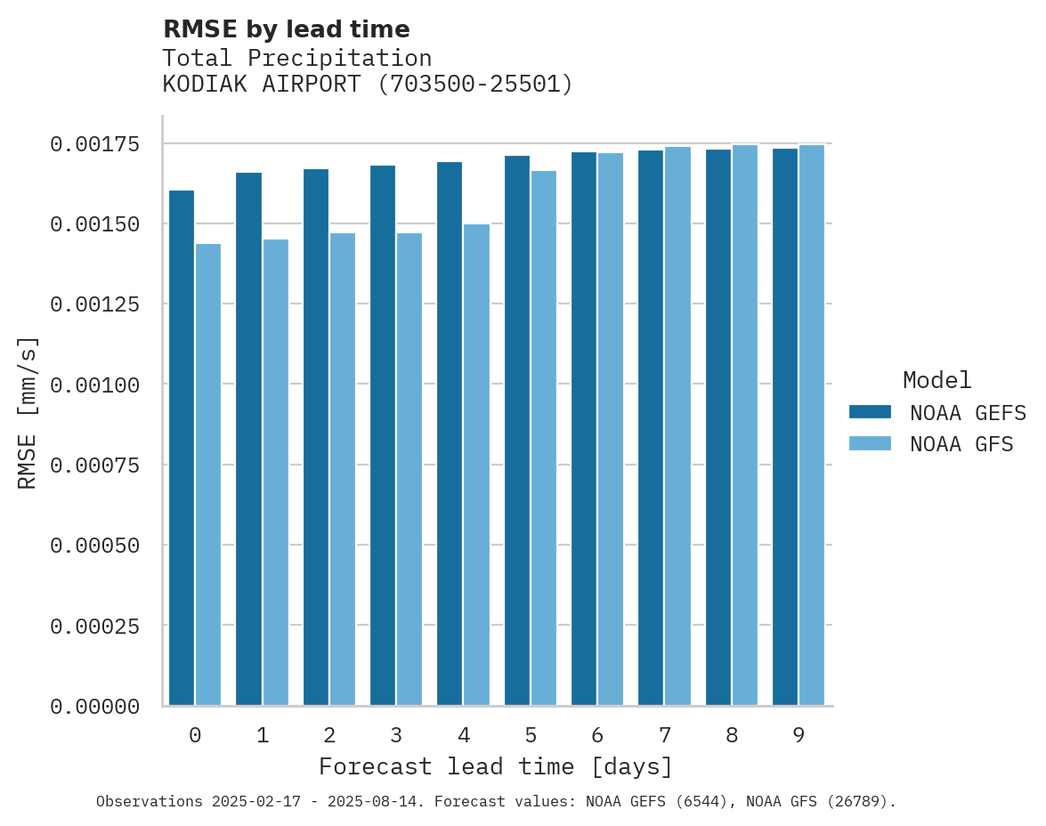 Precipitation RMSE by lead time for KODIAK AIRPORT