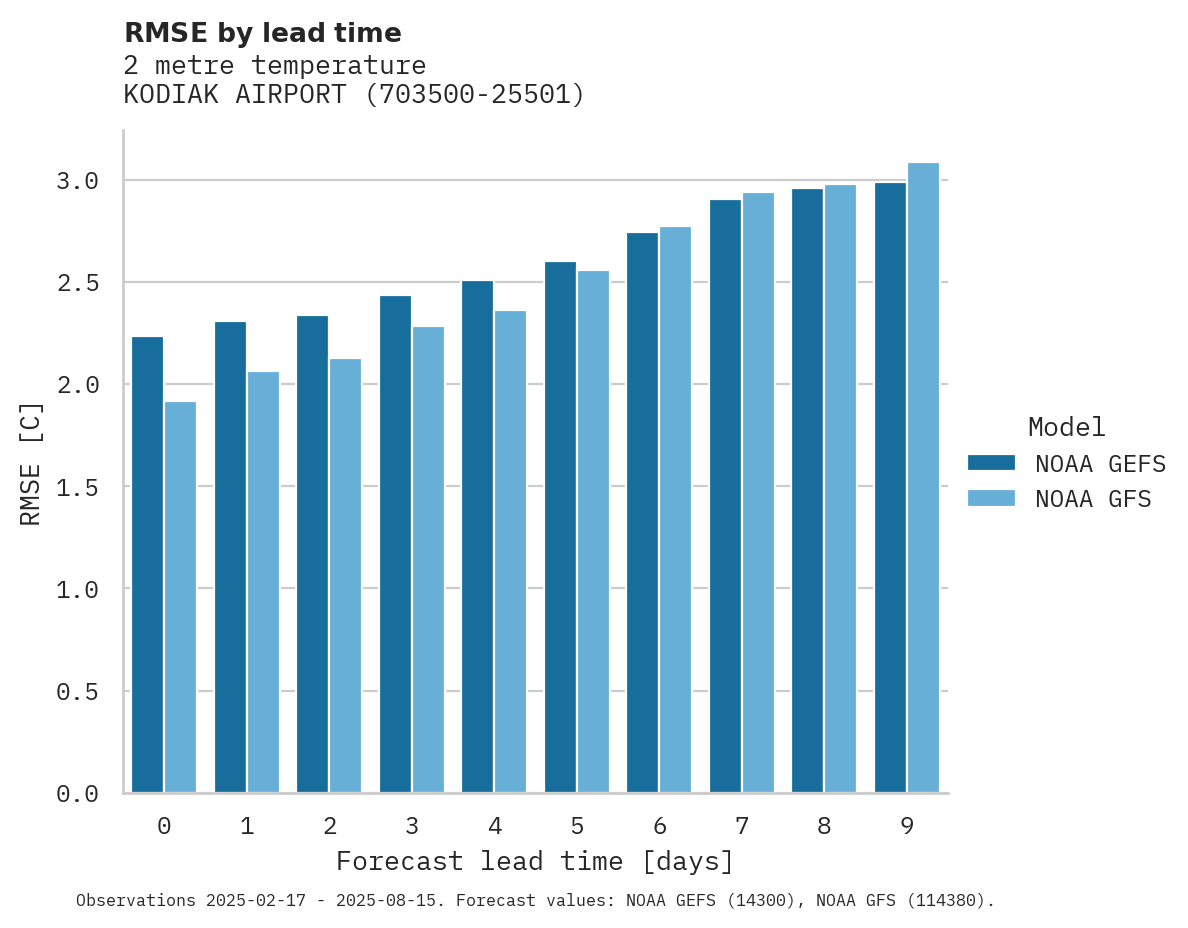 Temperature RMSE by lead time for KODIAK AIRPORT
